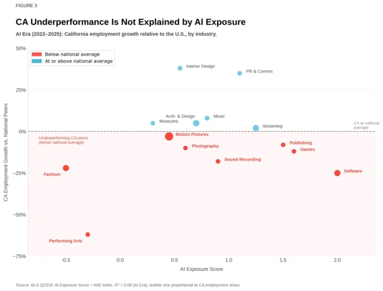 Creative Disruption: Unpacking California’s Creative Economy Job Losses Amidst AI Integration